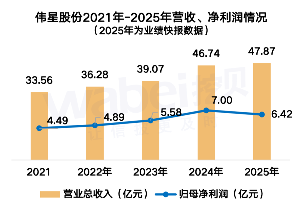 伟星股份5年业绩.png 伟星股份5年业绩.png