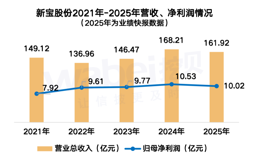 新宝股份5年业绩.png