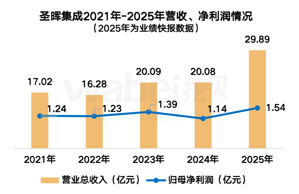 圣暉集成5年業(yè)績.png 圣暉集成5年業(yè)績.png