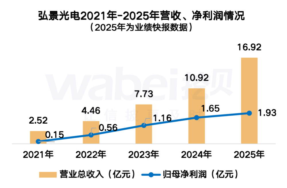 弘景光電5年業(yè)績.png 弘景光電5年業(yè)績.png