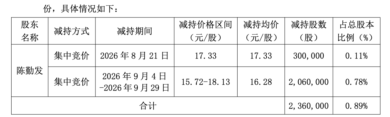 名臣健康股东减持.png