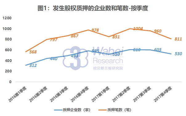 股權(quán)質(zhì)押企業(yè)數(shù)及發(fā)生筆數(shù)（挖貝新三板研究院制圖）