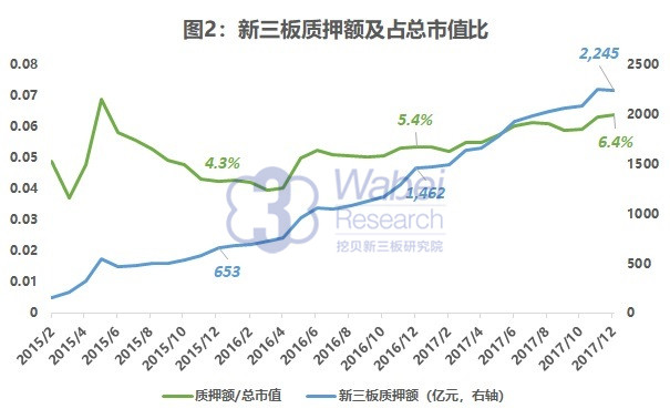 質(zhì)押股權(quán)市值及與總市值之比（挖貝新三板研究院制圖）