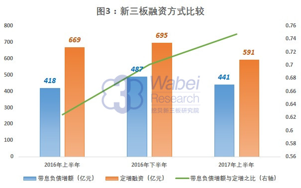 新三板融資方式比較（挖貝新三板研究院制圖）
