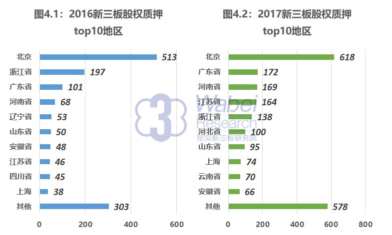 股權(quán)質(zhì)押TOP10地區(qū)（挖貝新三板研究院制圖）