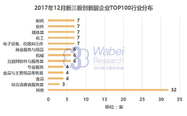 2017年12月新三板創(chuàng)新層企業(yè)TOP100行業(yè)分布（挖貝新三板研究院制圖）
