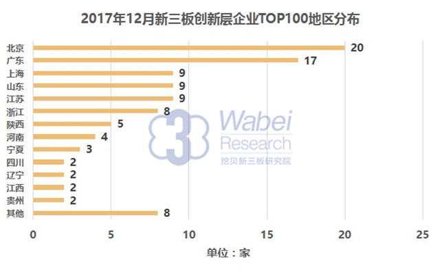 2017年12月新三板創(chuàng)新層企業(yè)TOP100地區(qū)分布（挖貝新三板研究院制圖）