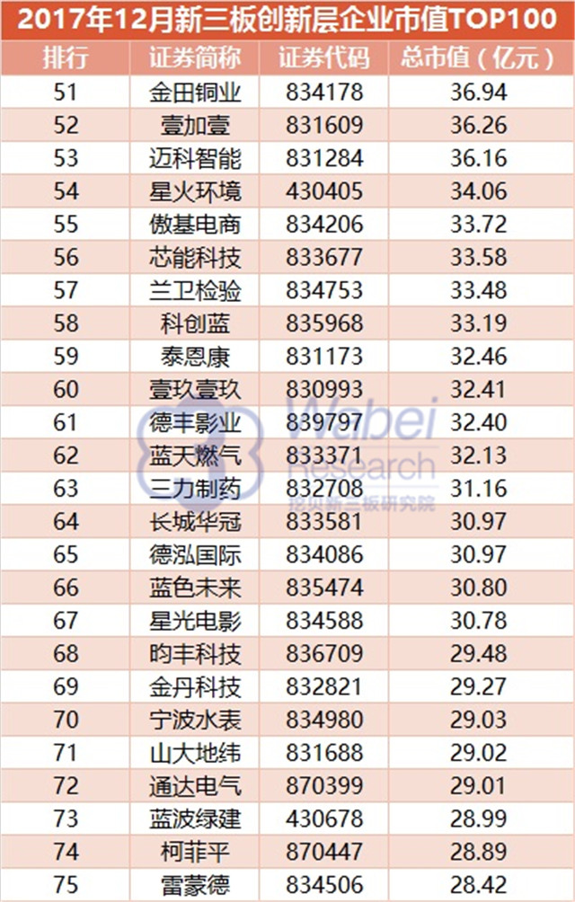 2017年12月新三板創(chuàng)新層企業(yè)市值TOP100（挖貝新三板研究院制圖）3