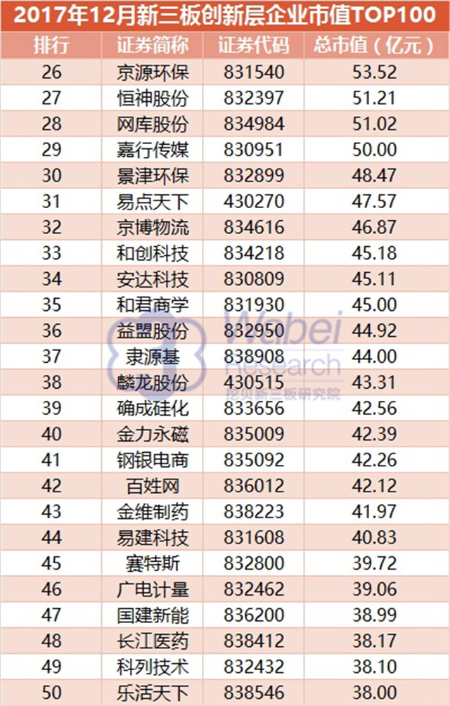 2017年12月新三板創(chuàng)新層企業(yè)市值TOP100（挖貝新三板研究院制圖）2