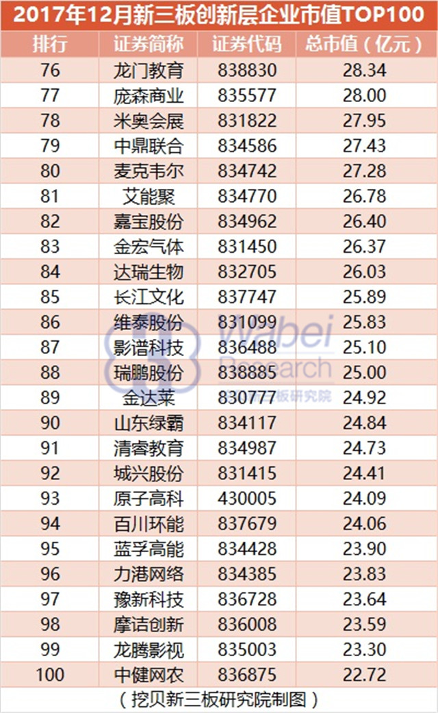 2017年12月新三板創(chuàng)新層企業(yè)市值TOP100（挖貝新三板研究院制圖）4