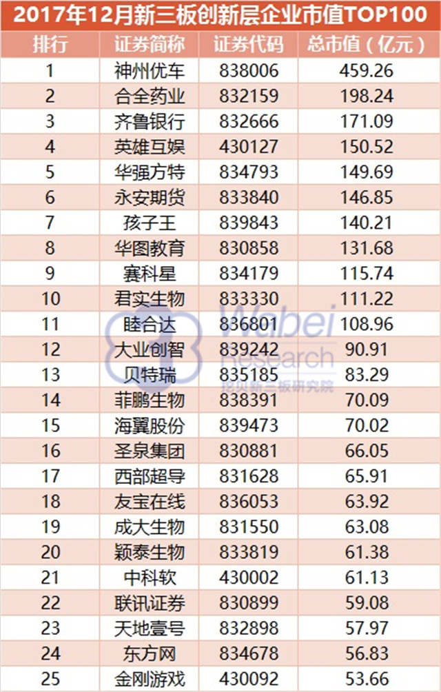 2017年12月新三板創(chuàng)新層企業(yè)市值TOP100（挖貝新三板研究院制圖）1