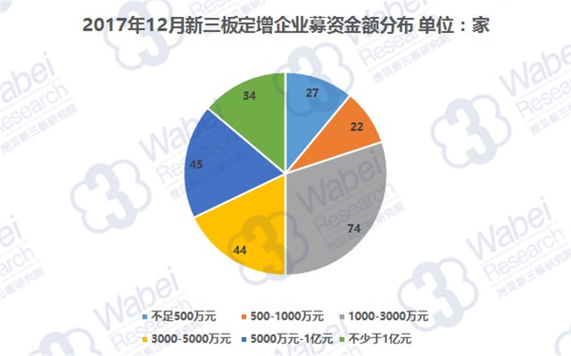 2017年12月新三板定增企業(yè)募資金額分布（挖貝新三板研究院制圖）