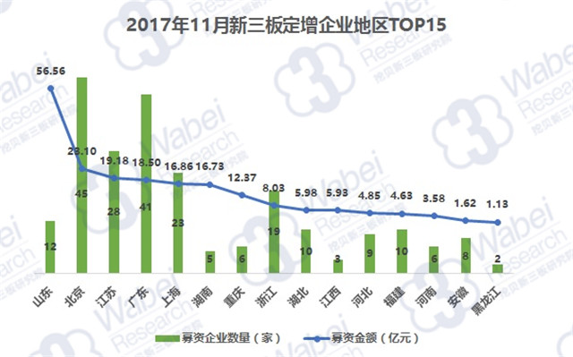 2017年12月新三板定增企業(yè)地區(qū)TOP15（挖貝新三板研究院制圖）