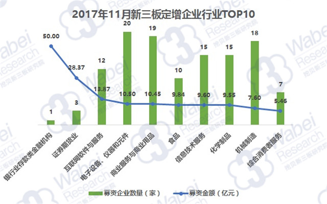 2017年12月新三板定增企業(yè)行業(yè)TOP10（挖貝新三板研究院制圖）