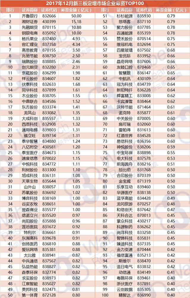 2017年12月新三板定增企業(yè)募資金額TOP100（挖貝新三板研究院制圖）