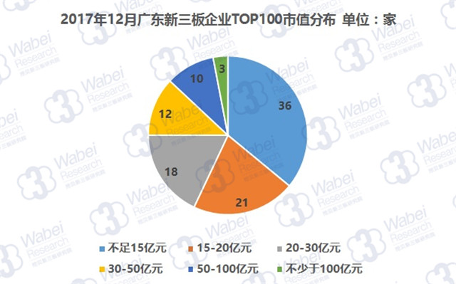 2017年12月廣東新三板企業(yè)TOP100市值分布（挖貝新三板研究院制圖）
