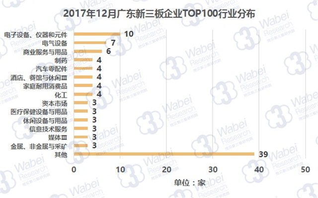 2017年12月廣東新三板企業(yè)TOP100行業(yè)分布（挖貝新三板研究院制圖）