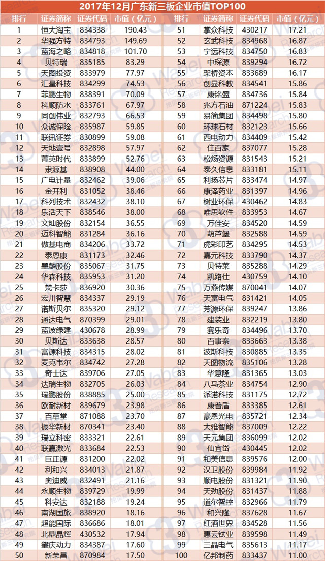 2017年12月廣東新三板企業(yè)市值TOP100（挖貝新三板研究院制圖）
