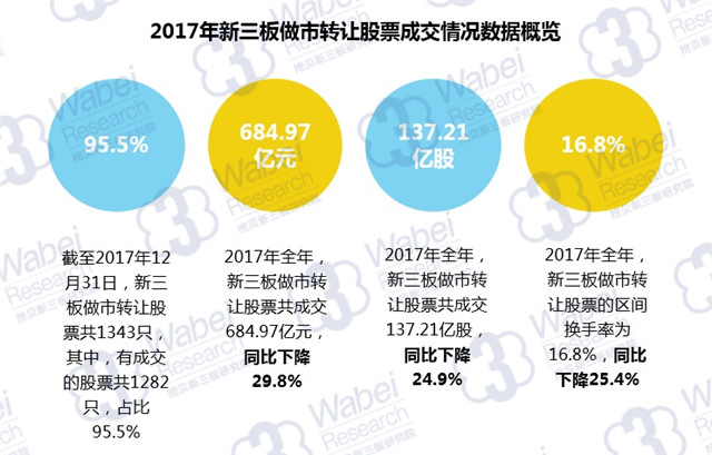 2017年新三板做市轉(zhuǎn)讓股票成交情況數(shù)據(jù)概覽（挖貝新三板研究院制圖）