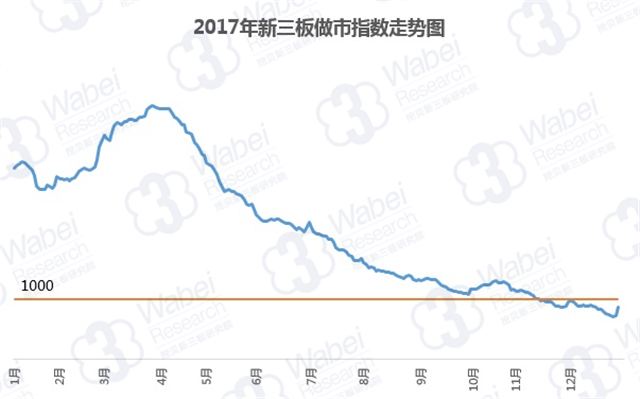 2017年三板做市指數(shù)走勢圖（挖貝新三板研究院制圖）
