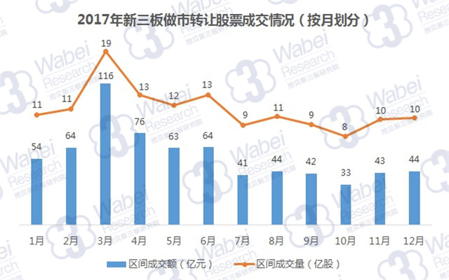 2017年新三板做市轉(zhuǎn)讓股票成交情況（按月劃分）（挖貝新三板研究院制圖）