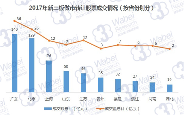 2017年新三板做市轉(zhuǎn)讓股票成交情況（按省份劃分）（挖貝新三板研究院制圖）