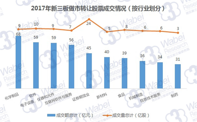 2017年新三板做市轉(zhuǎn)讓股票成交情況（按行業(yè)劃分）（挖貝新三板研究院制圖）