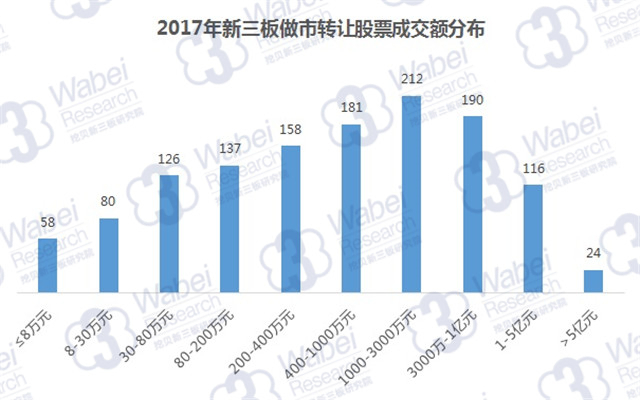 2017年新三板做市轉(zhuǎn)讓股票成交額分布（挖貝新三板研究院制圖）