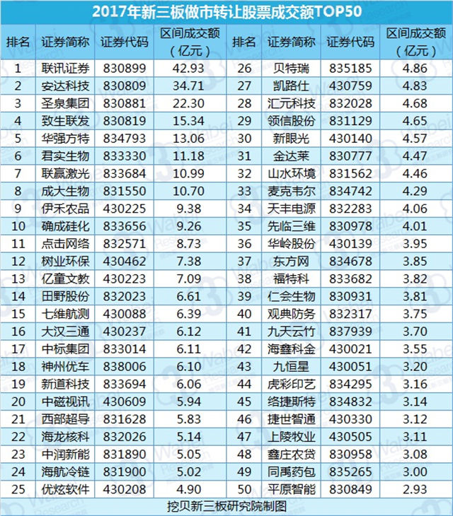 2017年新三板做市轉(zhuǎn)讓股票成交額TOP50（挖貝新三板研究院制圖）