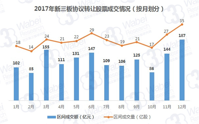 2017年新三板協(xié)議轉(zhuǎn)讓股票成交情況（按月劃分）（挖貝新三板研究院制圖）_副本