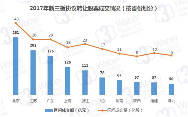 2017年新三板協(xié)議轉(zhuǎn)讓股票成交情況（按省份劃分）（挖貝新三板研究院制圖）_副本