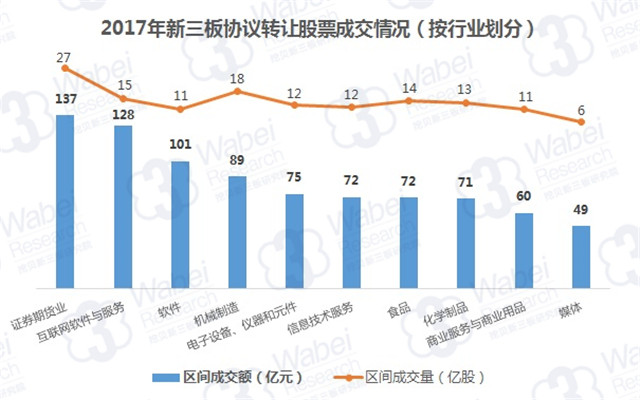 2017年新三板協(xié)議轉(zhuǎn)讓股票成交情況（按行業(yè)劃分）（挖貝新三板研究院制圖）_副本