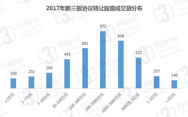 2017年新三板協(xié)議轉(zhuǎn)讓股票成交額分布（挖貝新三板研究院制圖）_副本