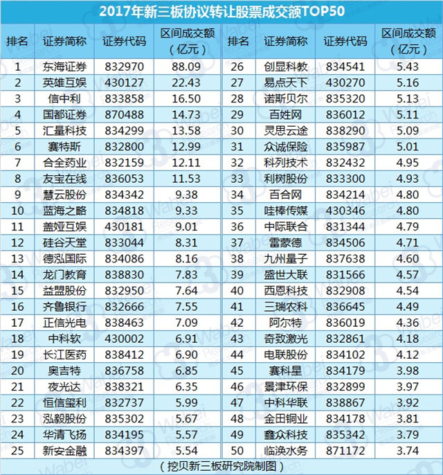 2017年新三板協(xié)議轉(zhuǎn)讓股票成交額TOP50（挖貝新三板研究院制圖）