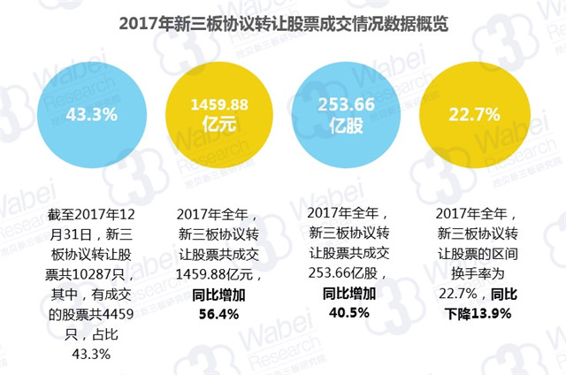 2017年新三板協(xié)議轉(zhuǎn)讓股票成交情況數(shù)據(jù)概覽（挖貝新三板研究院制圖）_副本