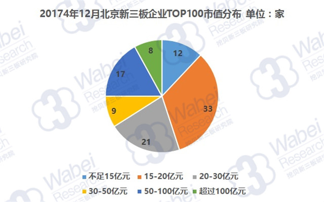 2017年12月北京新三板企業(yè)TOP100市值分布（挖貝新三板研究院制圖）