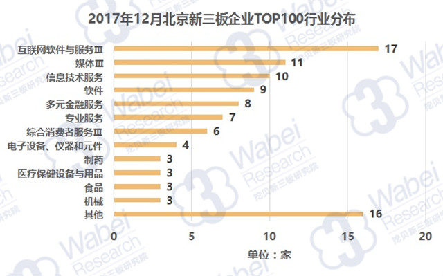 2017年12月北京新三板企業(yè)TOP100行業(yè)分布（挖貝新三板研究院制圖）
