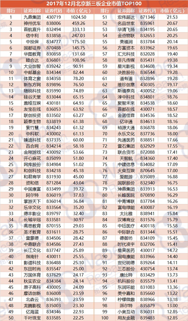 2017年12月北京新三板企業(yè)市值TOP100（挖貝新三板研究院制圖）