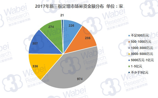 2017年新三板定增企業(yè)募資金額分布（挖貝新三板研究院制圖）