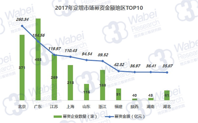 2017年新三板定增市場(chǎng)募資金額地區(qū)TOP10（挖貝新三板研究院制圖）
