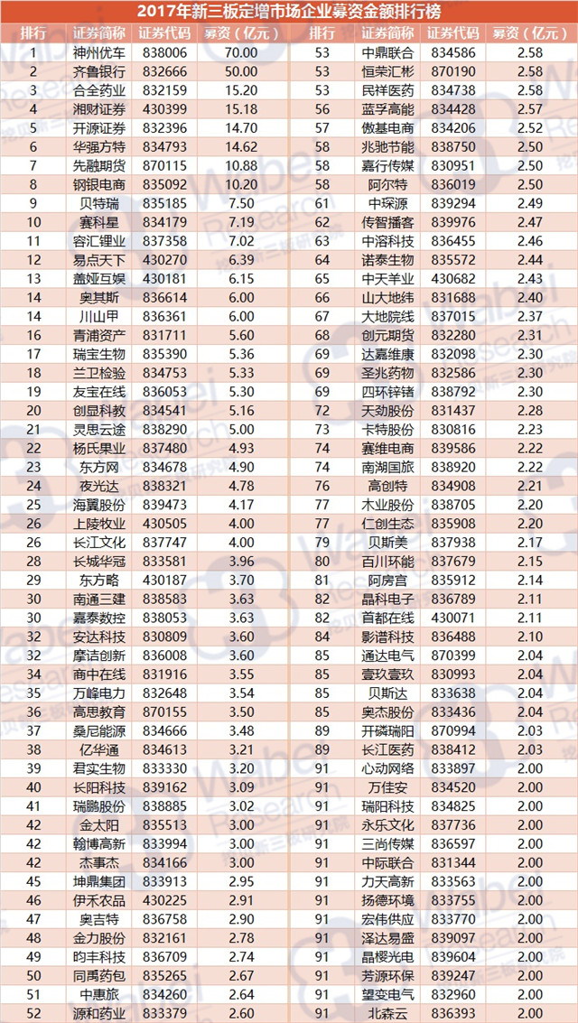 2017年新三板定增市場(chǎng)募資金額排行榜（挖貝新三板研究院制圖）