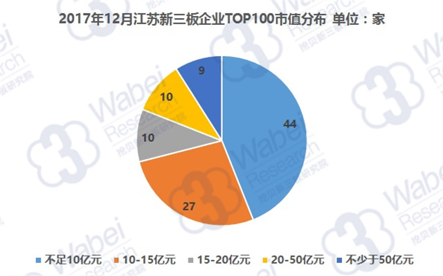 2017年12月江蘇新三板企業(yè)TOP100市值分布（挖貝新三板研究院制圖）