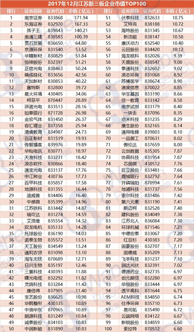 2017年12月江蘇新三板企業(yè)市值TOP100（挖貝新三板研究院制圖）