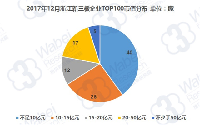 2017年12月浙江新三板企業(yè)TOP100市值分布（挖貝新三板研究院制圖）