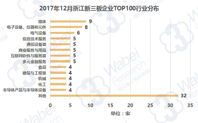 2017年12月浙江新三板企業(yè)TOP100行業(yè)分布（挖貝新三板研究院制圖）
