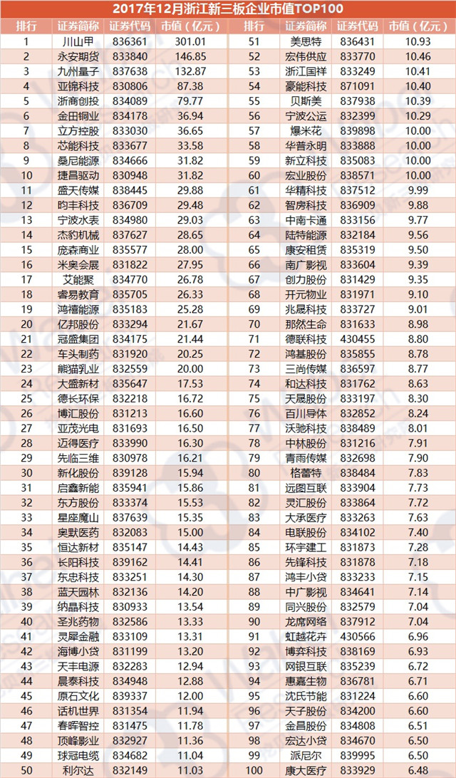 2017年12月浙江新三板企業(yè)市值TOP100（挖貝新三板研究院制圖）