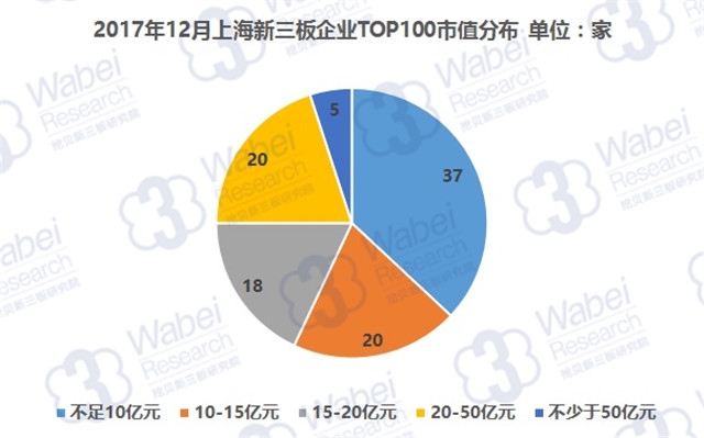 2017年12月上海新三板企業(yè)TOP100市值分布（挖貝新三板研究院制圖）