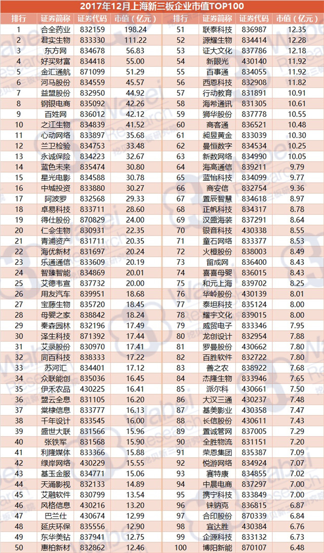 2017年12月上海新三板企業(yè)市值TOP100（挖貝新三板研究院制圖）