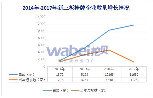 2014年-2017年新三板掛牌企業(yè)數(shù)量增長(zhǎng)情況（挖貝網(wǎng)wabei.cn制圖）