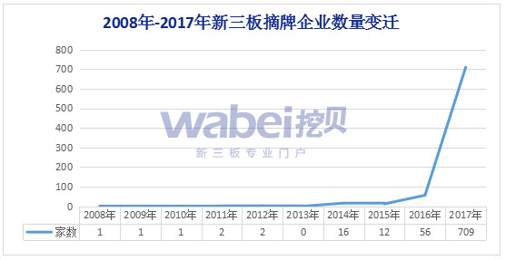 2008年-2017年新三板摘牌企业数量变迁（挖贝网wabei.cn制图）